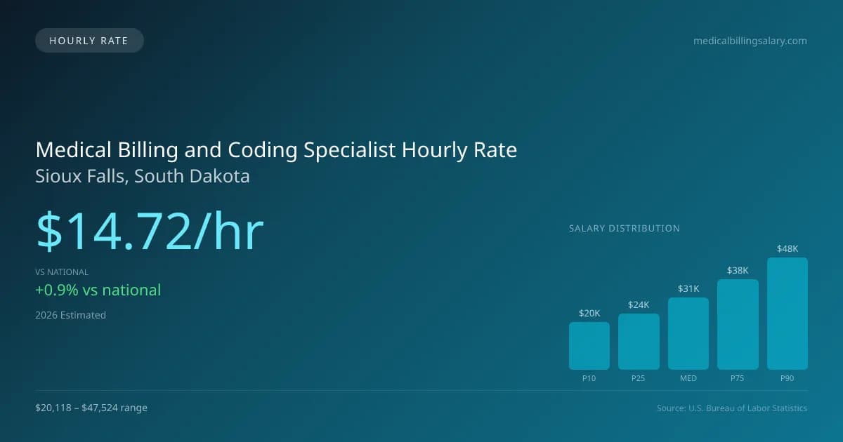 Medical Billing and Coding Specialist Hourly Rate in Sioux Falls, SD — 2026 est., based on 2025 BLS