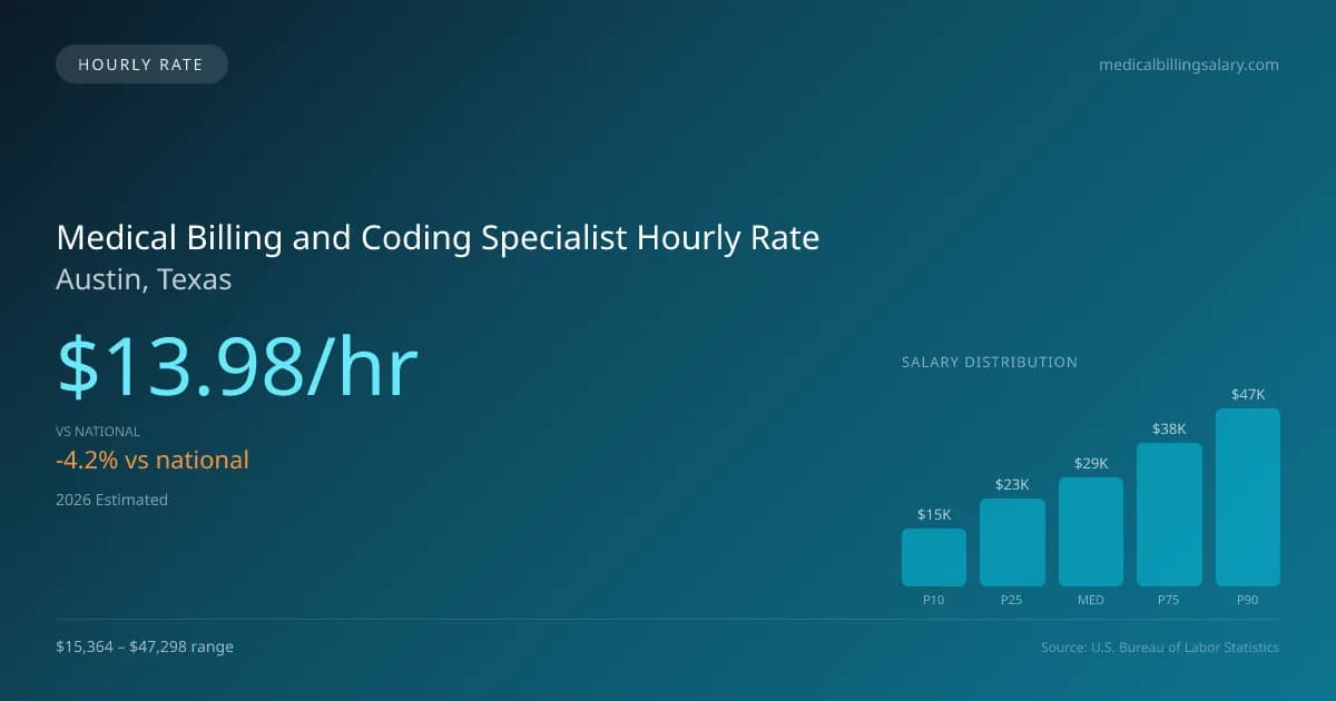 Medical Billing and Coding Specialist Hourly Rate in Austin, TX — 2026 est., based on 2025 BLS