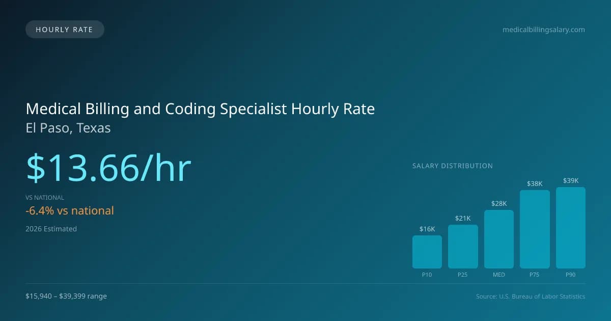 Medical Billing and Coding Specialist Hourly Rate in El Paso, TX — 2026 est., based on 2025 BLS