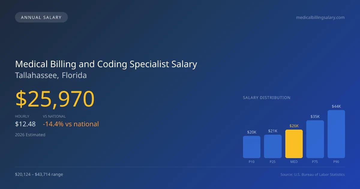 Medical Billing and Coding Specialist Salary in Tallahassee, FL — 2026 est., based on 2025 BLS