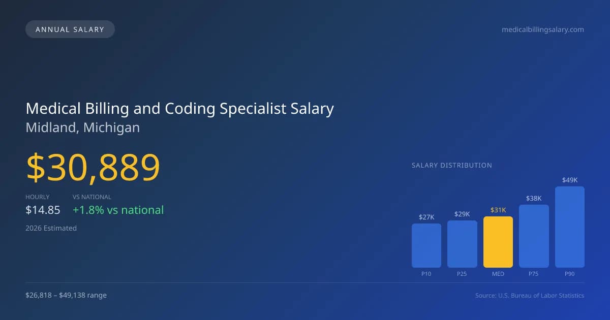 Medical Billing and Coding Specialist Salary in Midland, MI — 2026 est., based on 2025 BLS