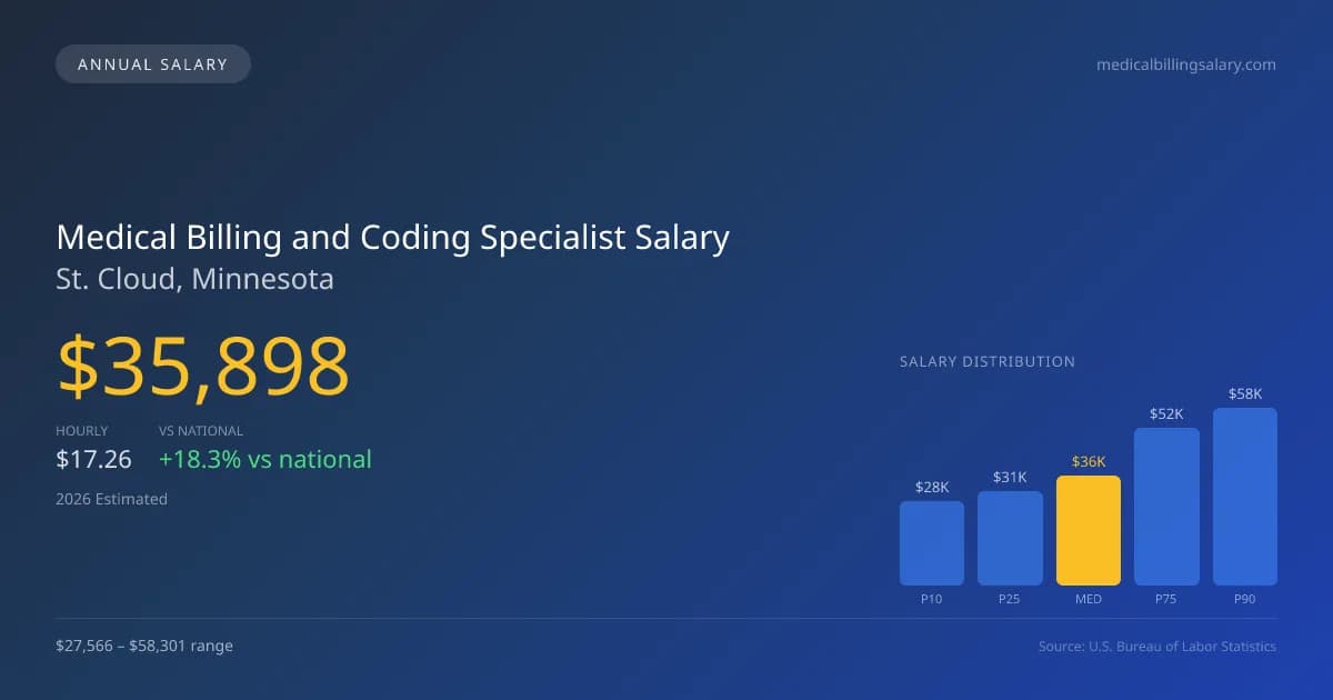 Medical Billing and Coding Specialist Salary in St. Cloud, MN — 2026 est., based on 2025 BLS