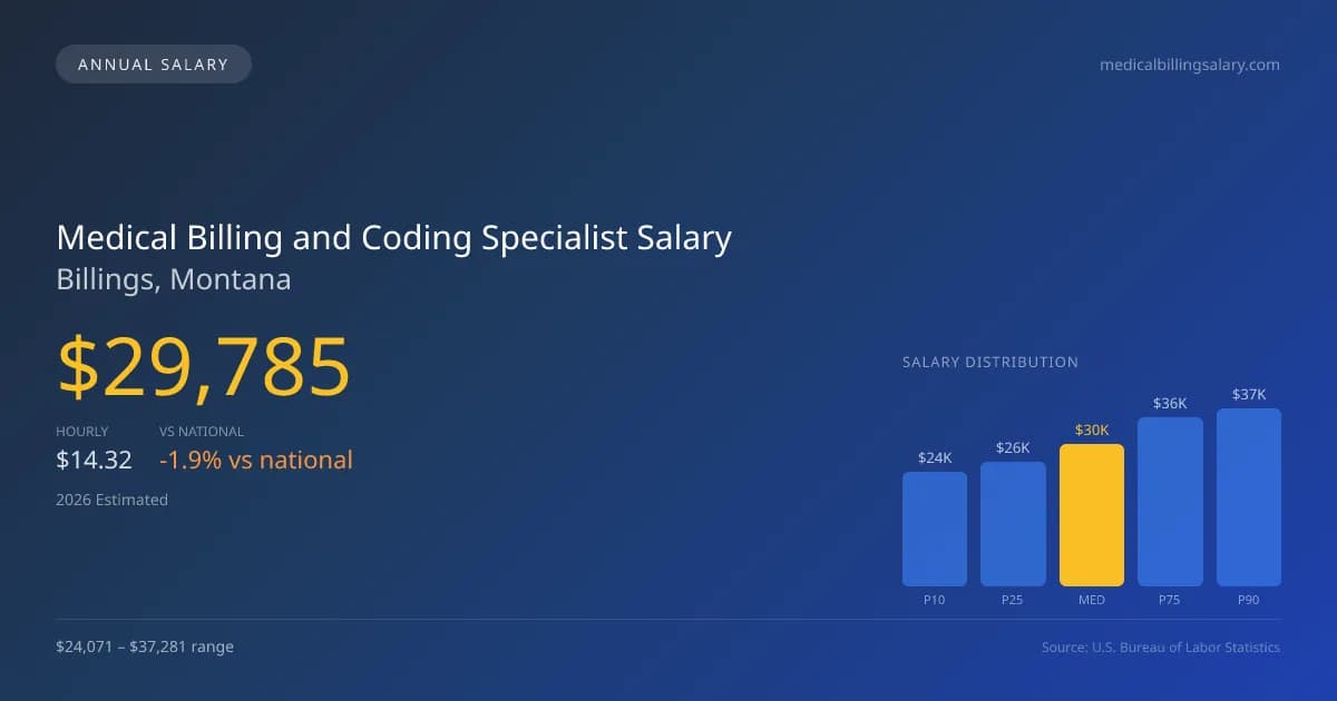 Medical Billing and Coding Specialist Salary in Billings, MT โ 2026 est., based on 2025 BLS
