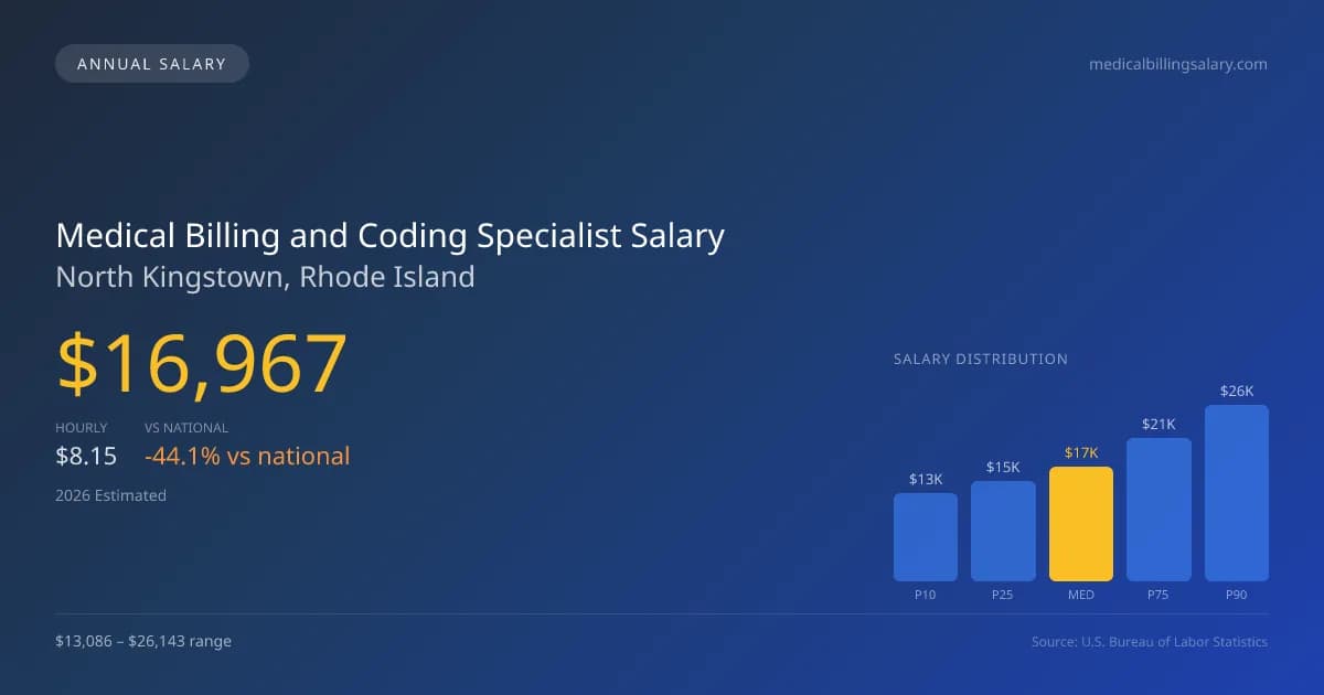 Medical Billing and Coding Specialist Salary in North Kingstown, RI — 2026 est., based on 2025 BLS