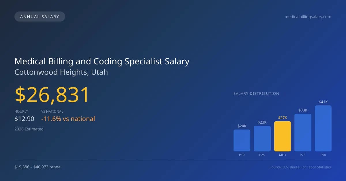 Medical Billing and Coding Specialist Salary in Cottonwood Heights, UT — 2026 est., based on 2025 BLS