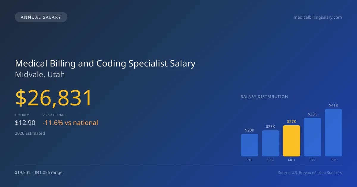 Medical Billing and Coding Specialist Salary in Midvale, UT — 2026 est., based on 2025 BLS