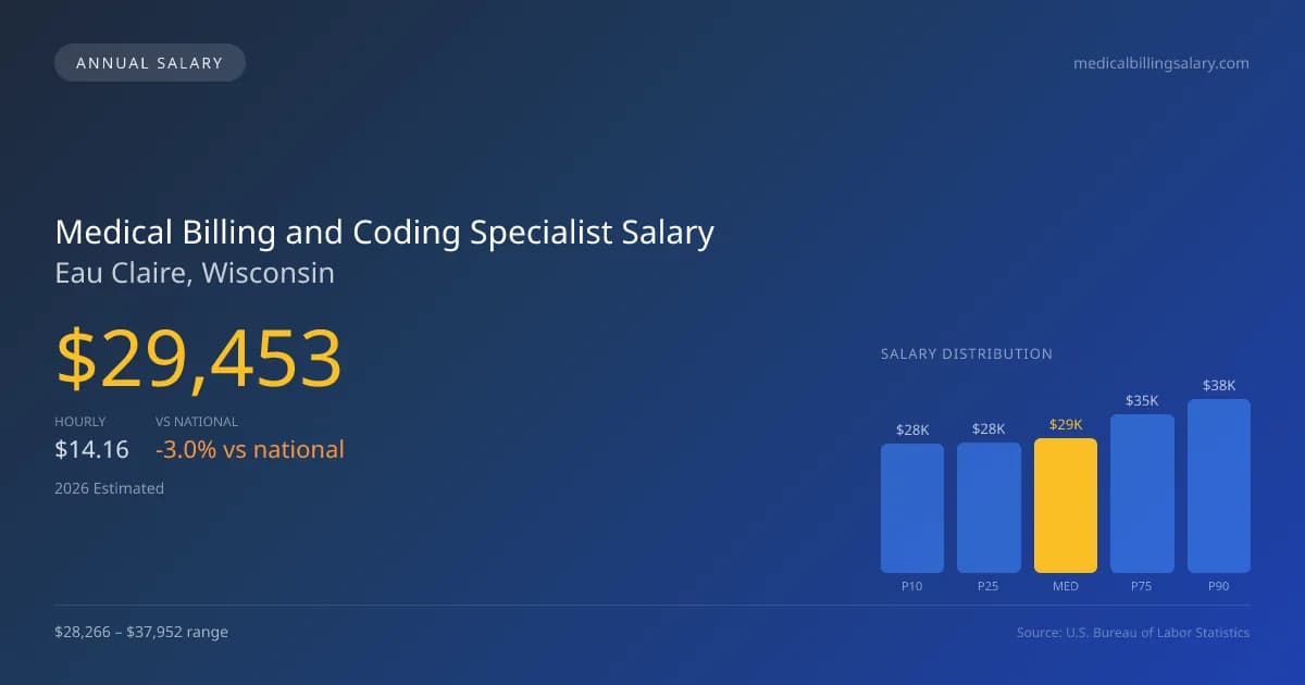 Medical Billing and Coding Specialist Salary in Eau Claire, WI — 2026 est., based on 2025 BLS