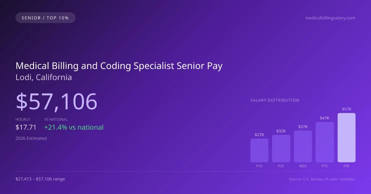 Medical Billing and Coding Specialist Senior Salary in Lodi, CA — 2026 est., based on 2025 BLS