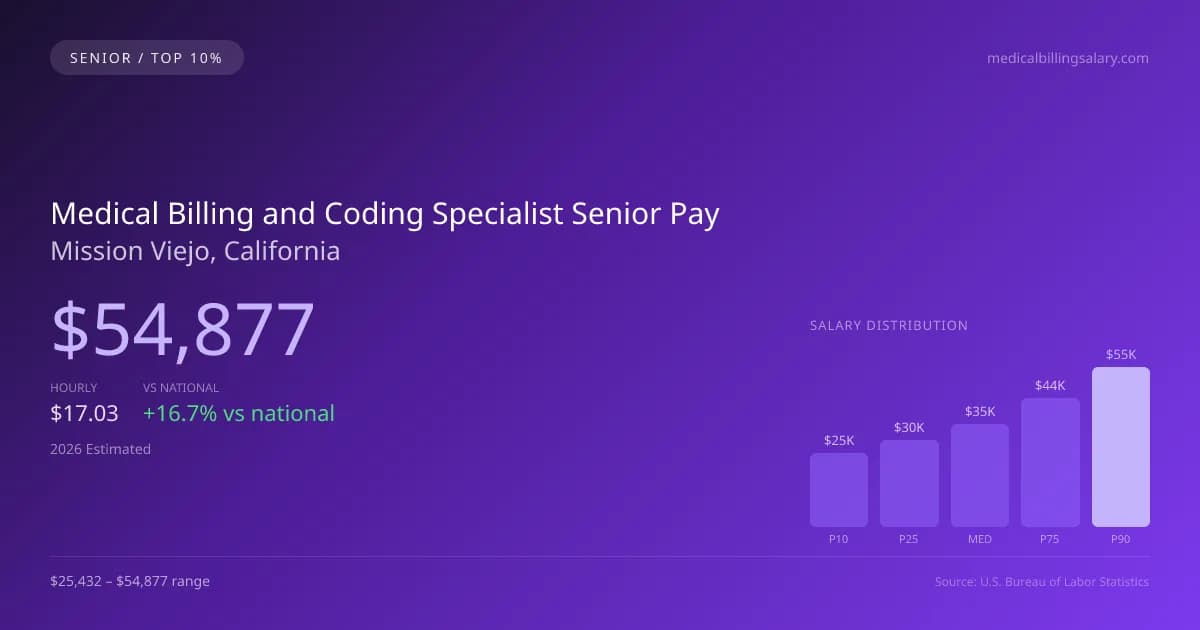 Medical Billing and Coding Specialist Senior Salary in Mission Viejo, CA — 2026 est., based on 2025 BLS