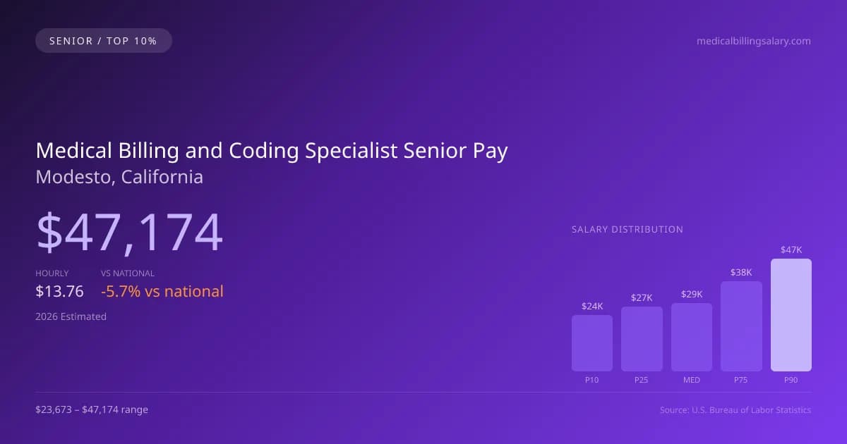 Medical Billing and Coding Specialist Senior Salary in Modesto, CA — 2026 est., based on 2025 BLS