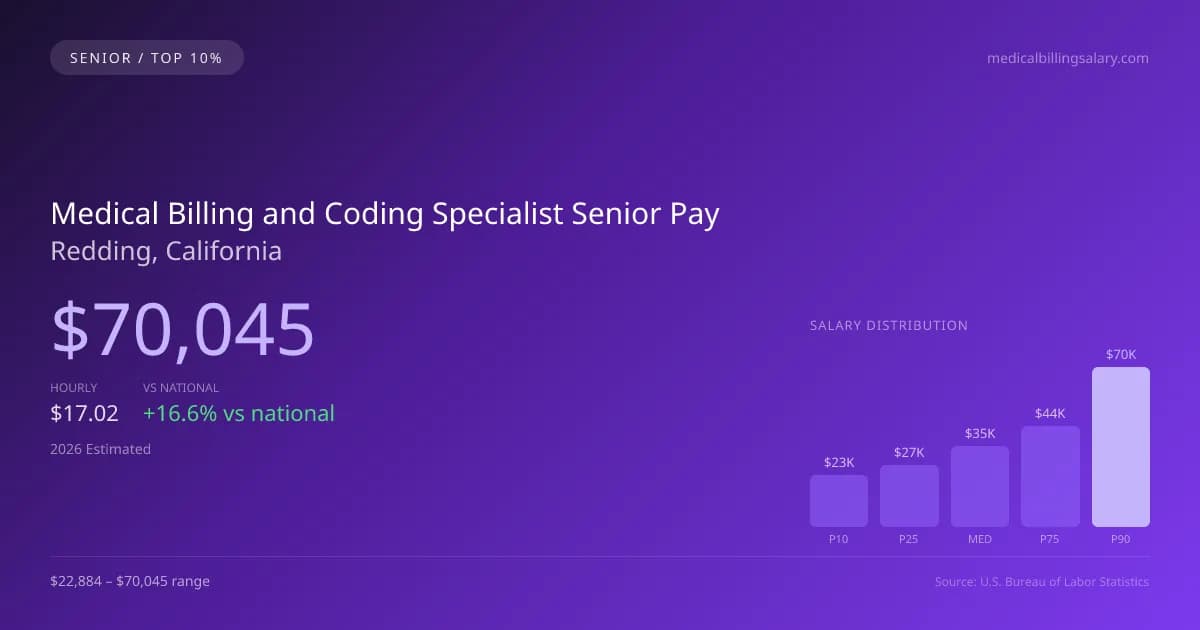 Medical Billing and Coding Specialist Senior Salary in Redding, CA — 2026 est., based on 2025 BLS