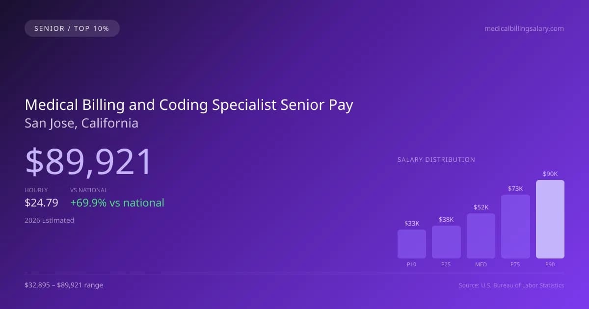 Medical Billing and Coding Specialist Senior Salary in San Jose, CA — 2026 est., based on 2025 BLS