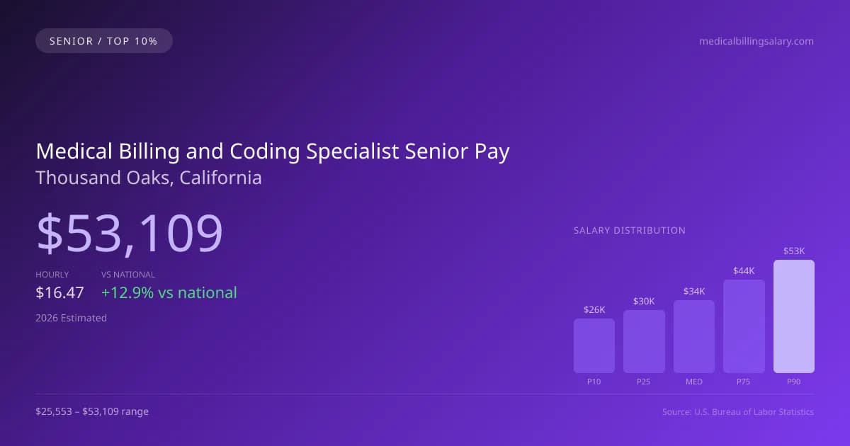 Medical Billing and Coding Specialist Senior Salary in Thousand Oaks, CA — 2026 est., based on 2025 BLS