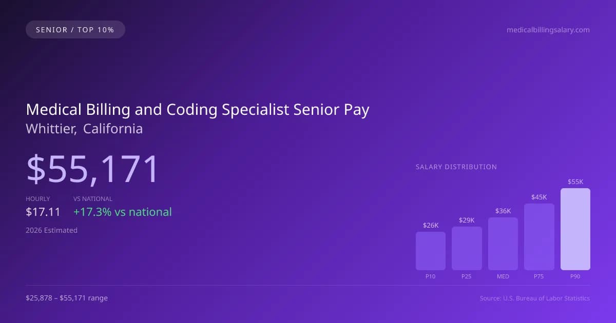 Medical Billing and Coding Specialist Senior Salary in Whittier, CA — 2026 est., based on 2025 BLS
