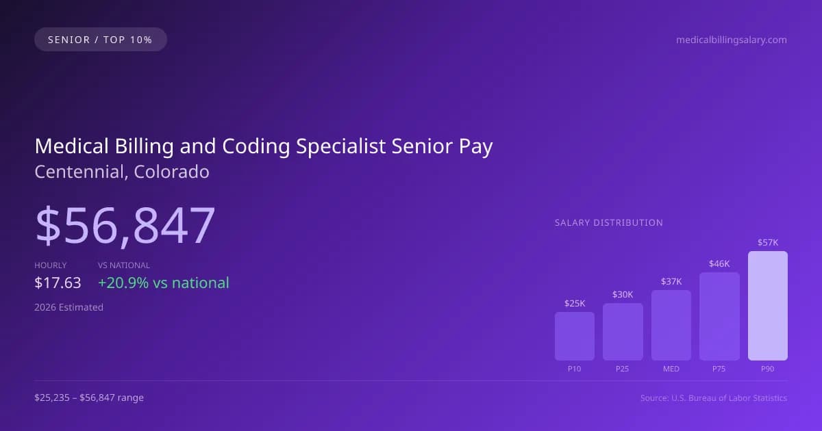 Medical Billing and Coding Specialist Senior Salary in Centennial, CO — 2026 est., based on 2025 BLS