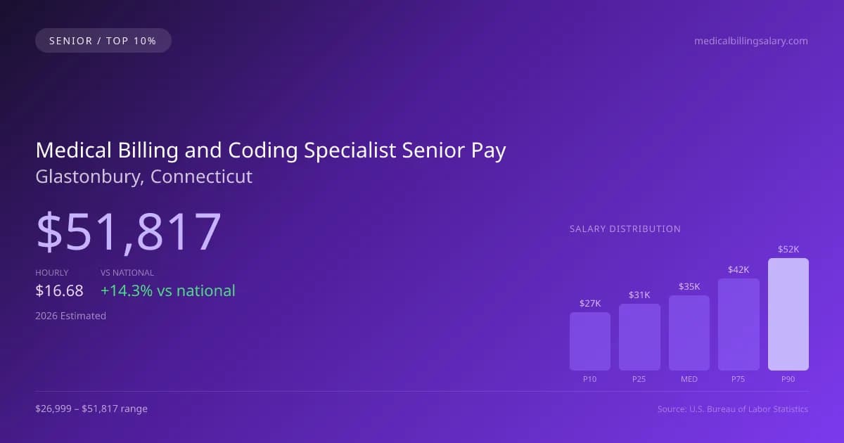 Medical Billing and Coding Specialist Senior Salary in Glastonbury, CT — 2026 est., based on 2025 BLS