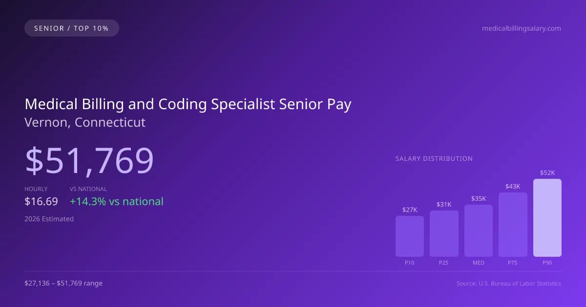 Medical Billing and Coding Specialist Senior Salary in Vernon, CT — 2026 est., based on 2025 BLS