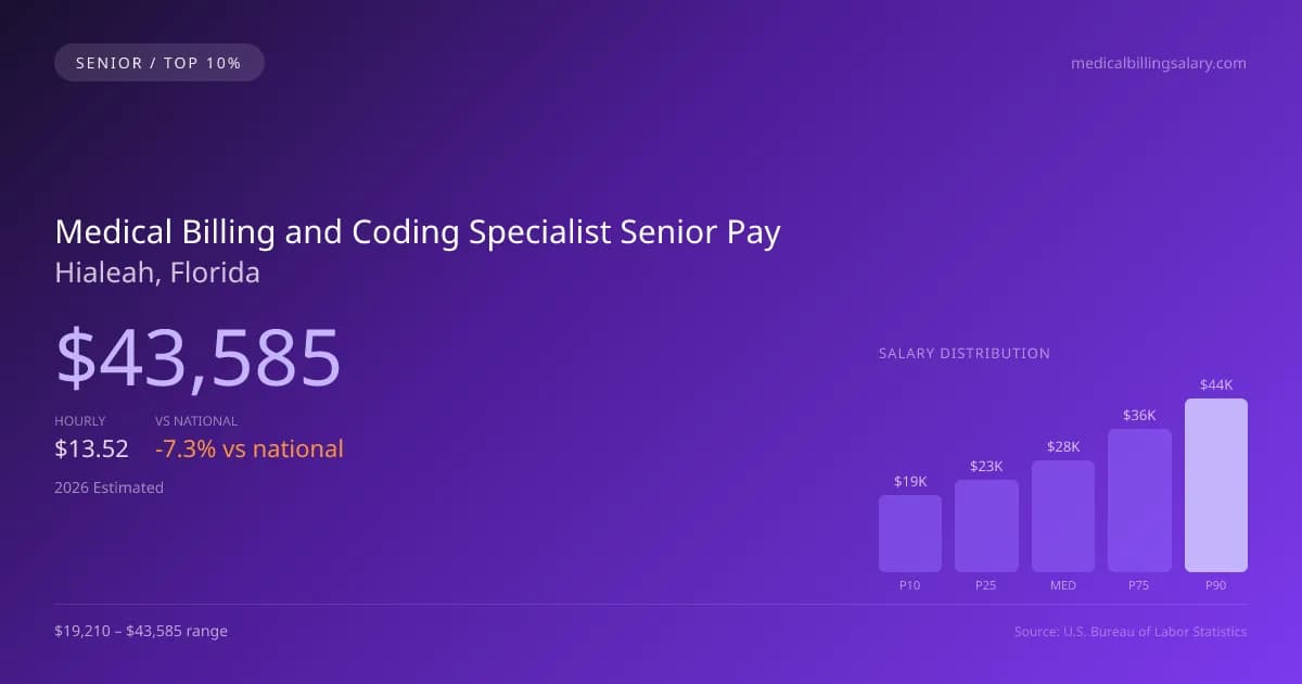 Medical Billing and Coding Specialist Senior Salary in Hialeah, FL — 2026 est., based on 2025 BLS