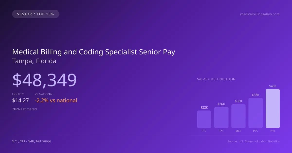 Medical Billing and Coding Specialist Senior Salary in Tampa, FL — 2026 est., based on 2025 BLS