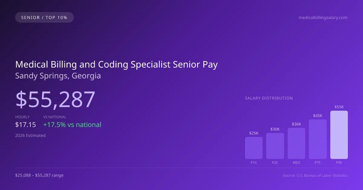 Medical Billing and Coding Specialist Senior Salary in Sandy Springs, GA — 2026 est., based on 2025 BLS