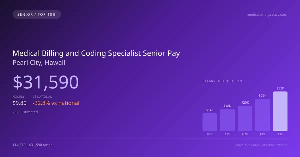 Medical Billing and Coding Specialist Senior Salary in Pearl City, HI — 2026 est., based on 2025 BLS