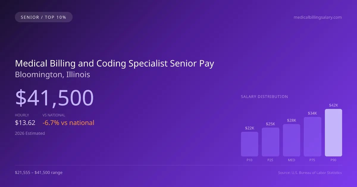 Medical Billing and Coding Specialist Senior Salary in Bloomington, IL — 2026 est., based on 2025 BLS