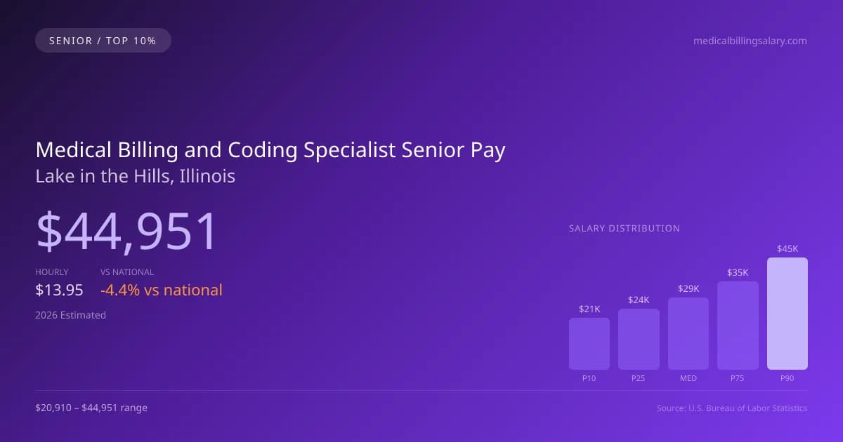 Medical Billing and Coding Specialist Senior Salary in Lake in the Hills, IL — 2026 est., based on 2025 BLS