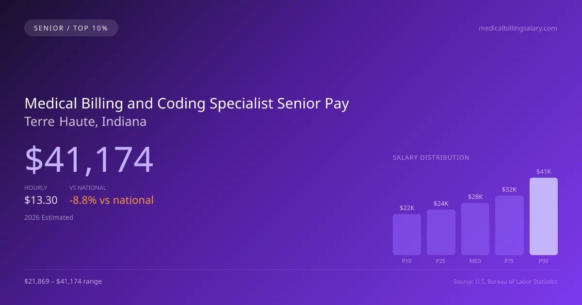 Medical Billing and Coding Specialist Senior Salary in Terre Haute, IN — 2026 est., based on 2025 BLS