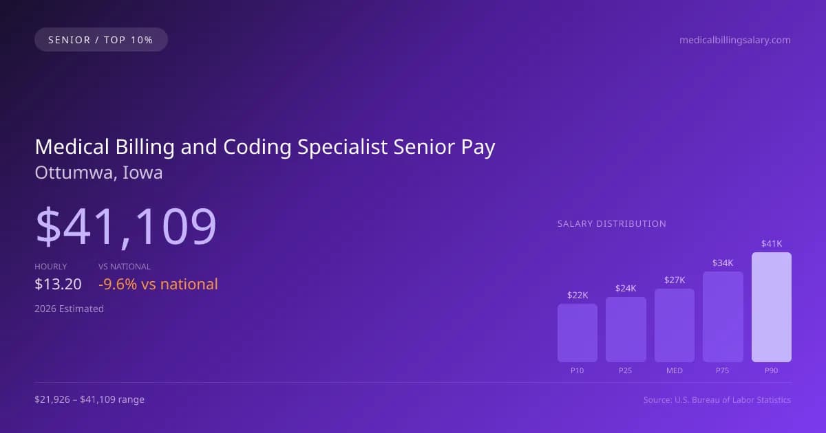 Medical Billing and Coding Specialist Senior Salary in Ottumwa, IA — 2026 est., based on 2025 BLS