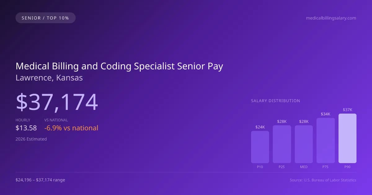 Medical Billing and Coding Specialist Senior Salary in Lawrence, KS — 2026 est., based on 2025 BLS