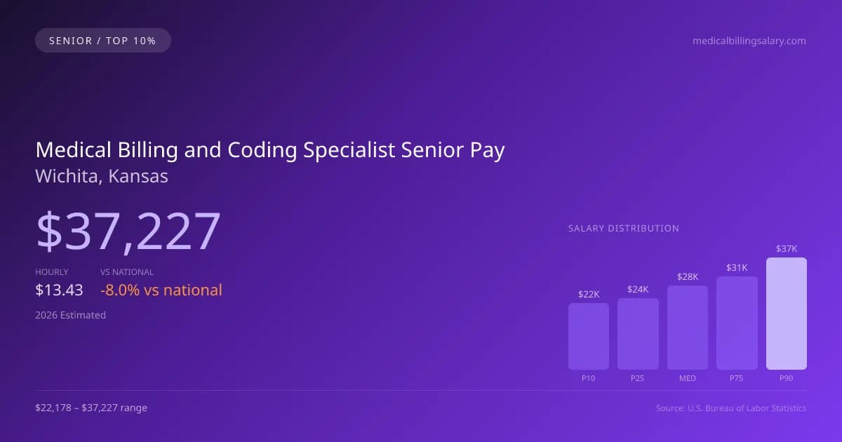 Medical Billing and Coding Specialist Senior Salary in Wichita, KS — 2026 est., based on 2025 BLS