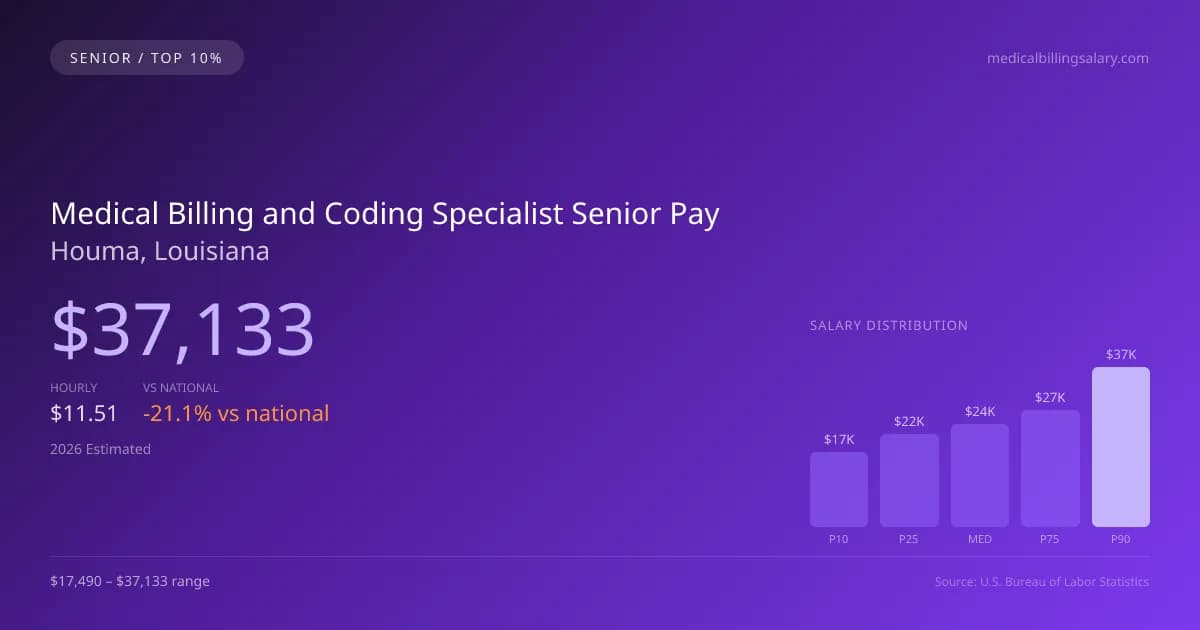 Medical Billing and Coding Specialist Senior Salary in Houma, LA — 2026 est., based on 2025 BLS