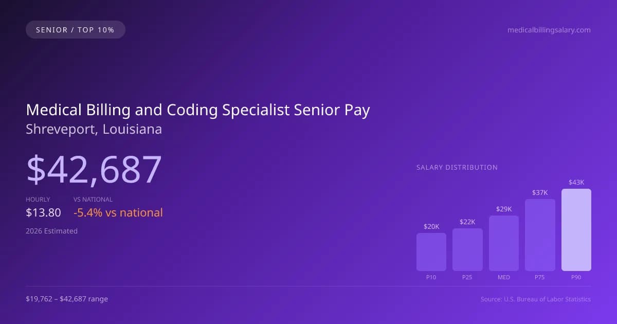 Medical Billing and Coding Specialist Senior Salary in Shreveport, LA — 2026 est., based on 2025 BLS