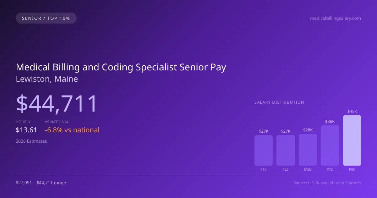 Medical Billing and Coding Specialist Senior Salary in Lewiston, ME — 2026 est., based on 2025 BLS