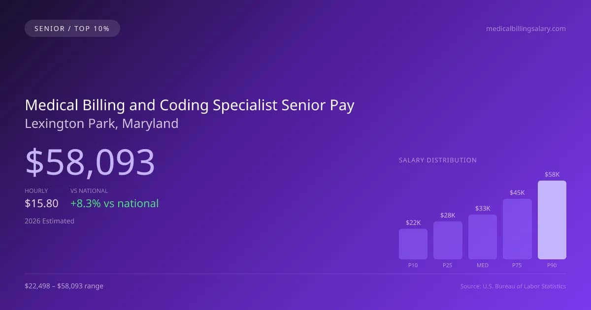 Medical Billing and Coding Specialist Senior Salary in Lexington Park, MD — 2026 est., based on 2025 BLS