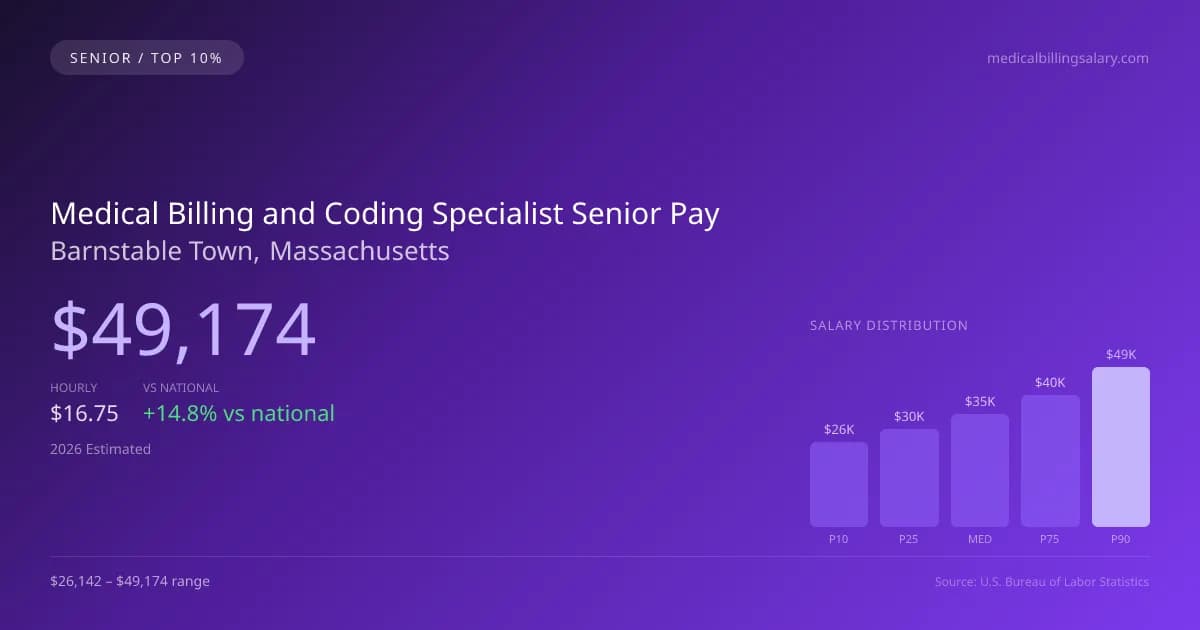 Medical Billing and Coding Specialist Senior Salary in Barnstable Town, MA — 2026 est., based on 2025 BLS