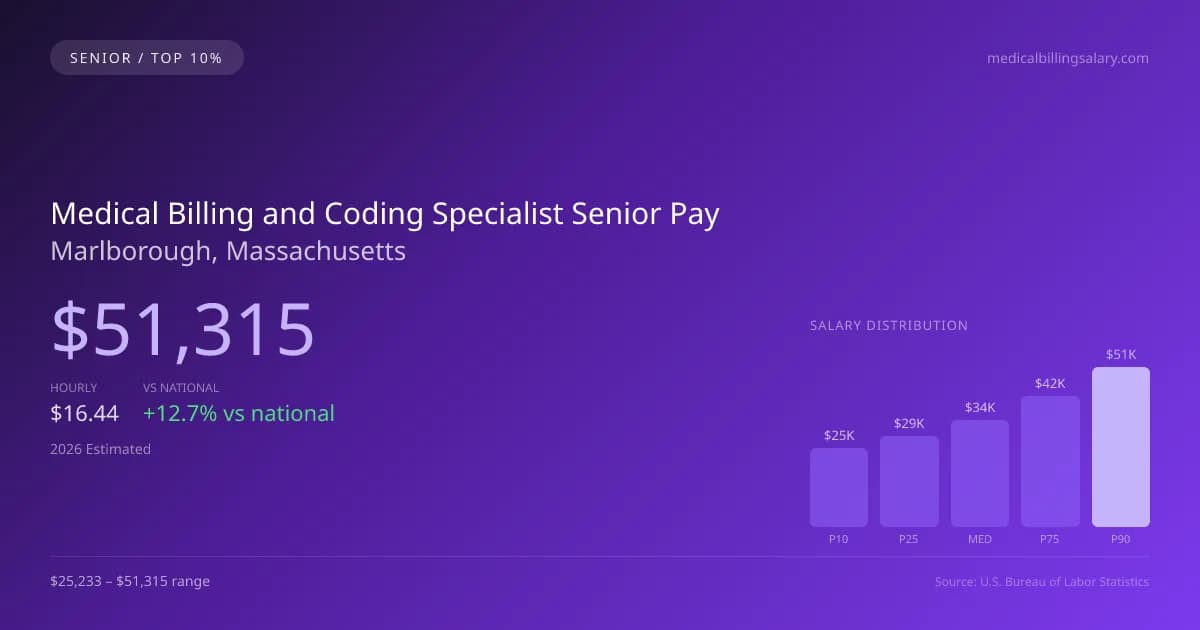 Medical Billing and Coding Specialist Senior Salary in Marlborough, MA — 2026 est., based on 2025 BLS