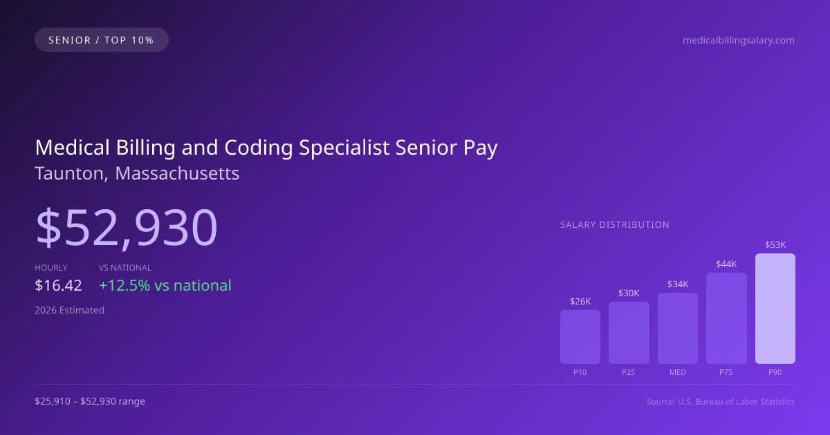 Medical Billing and Coding Specialist Senior Salary in Taunton, MA — 2026 est., based on 2025 BLS