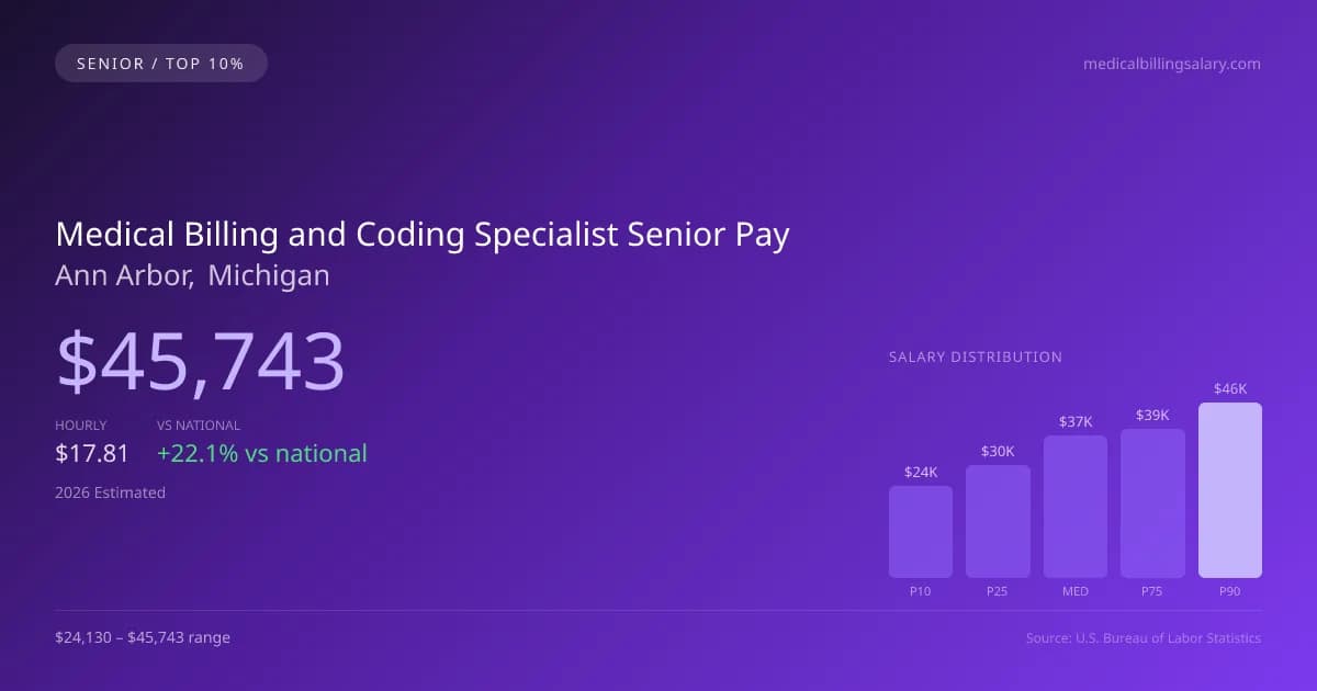 Medical Billing and Coding Specialist Senior Salary in Ann Arbor, MI — 2026 est., based on 2025 BLS