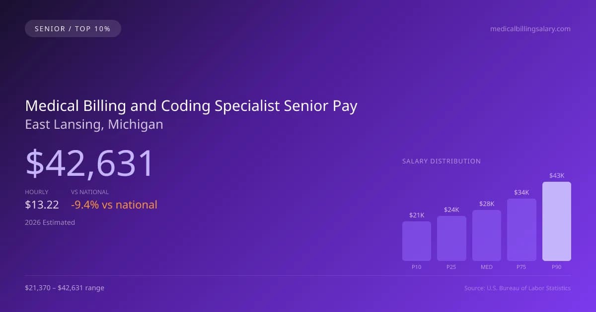Medical Billing and Coding Specialist Senior Salary in East Lansing, MI — 2026 est., based on 2025 BLS
