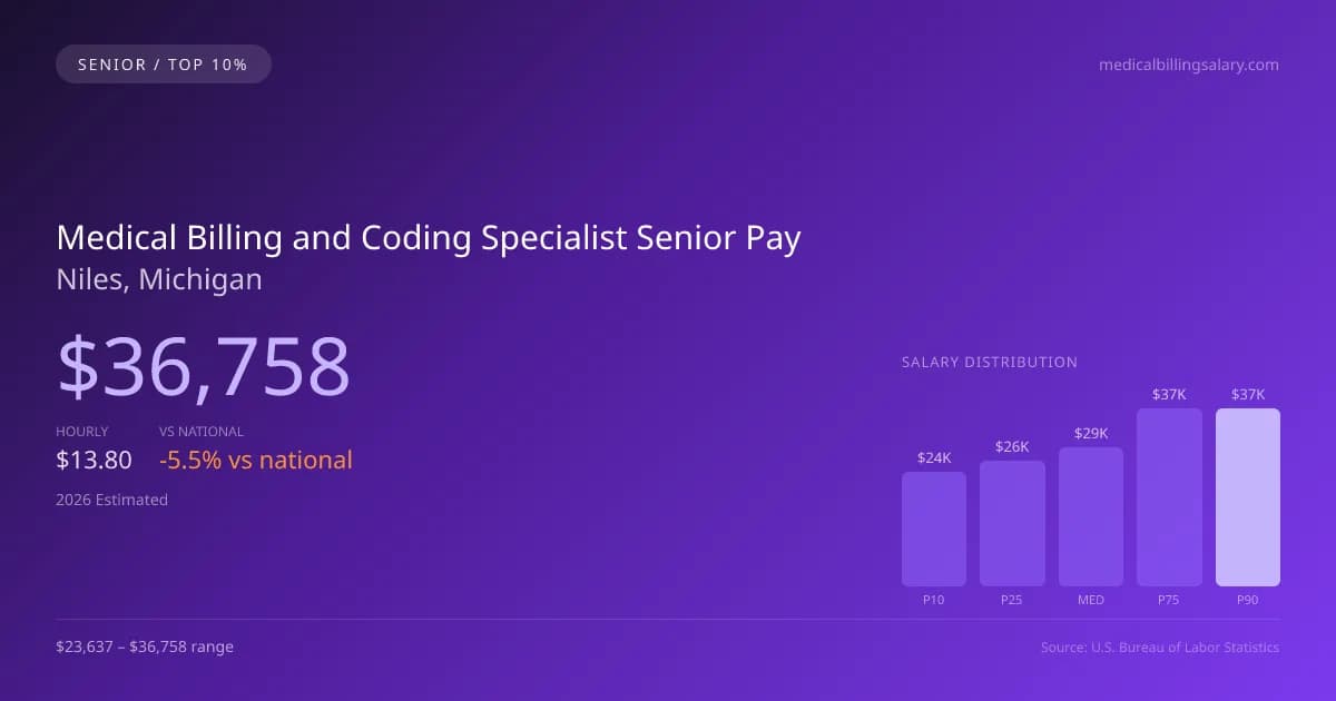 Medical Billing and Coding Specialist Senior Salary in Niles, MI — 2026 est., based on 2025 BLS