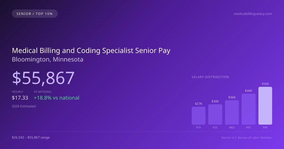 Medical Billing and Coding Specialist Senior Salary in Bloomington, MN — 2026 est., based on 2025 BLS