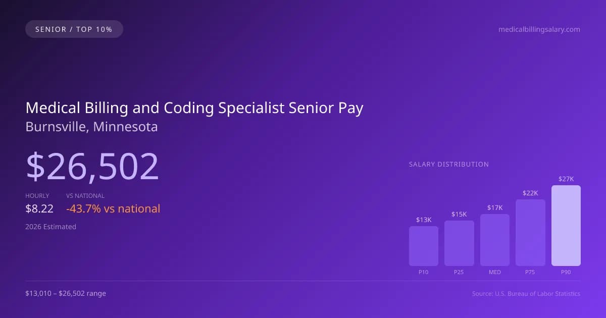 Medical Billing and Coding Specialist Senior Salary in Burnsville, MN — 2026 est., based on 2025 BLS