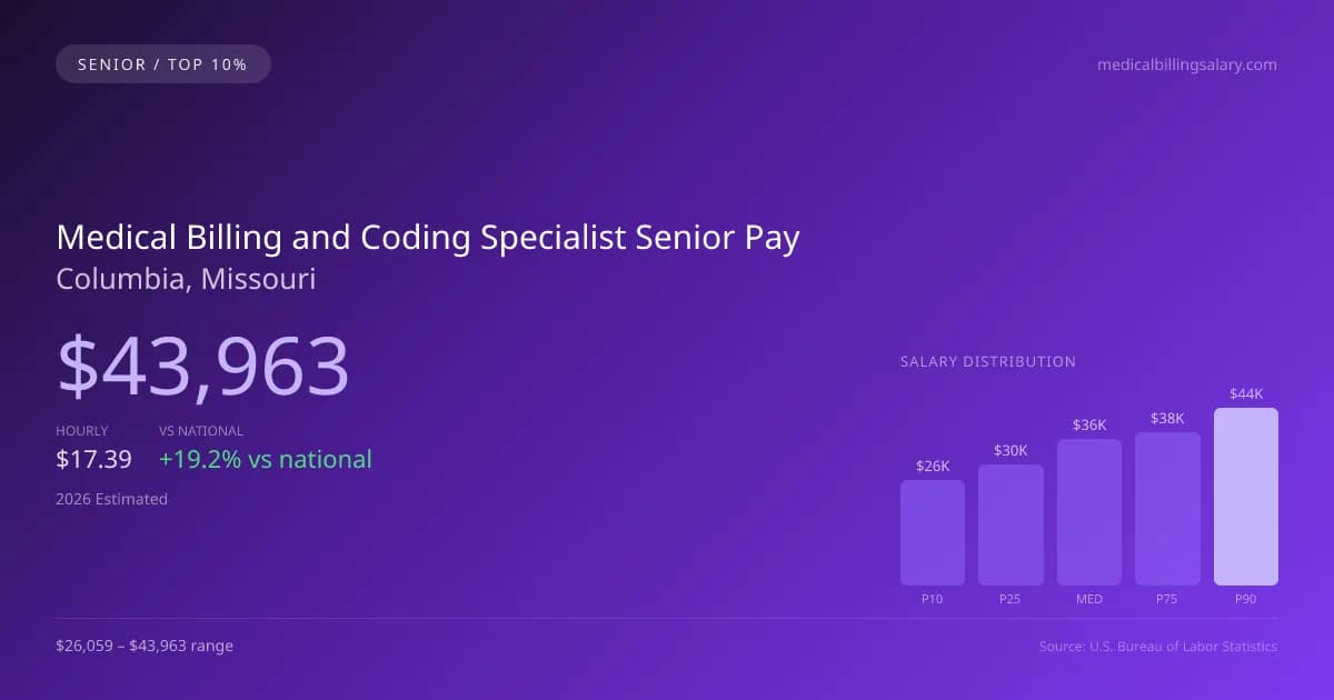 Medical Billing and Coding Specialist Senior Salary in Columbia, MO — 2026 est., based on 2025 BLS