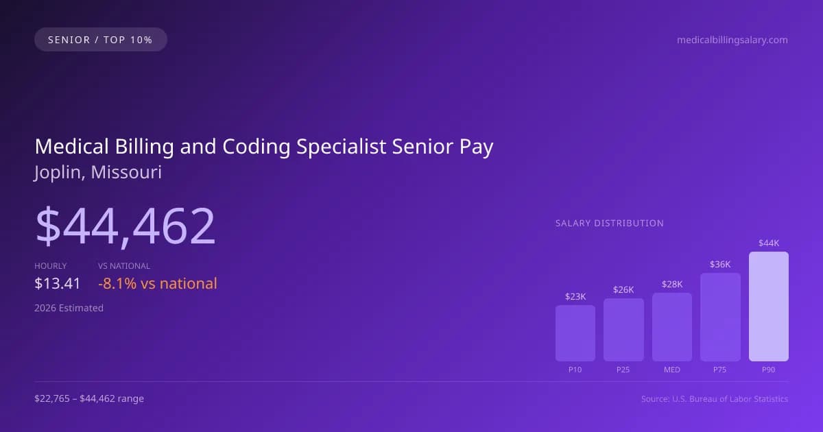 Medical Billing and Coding Specialist Senior Salary in Joplin, MO — 2026 est., based on 2025 BLS