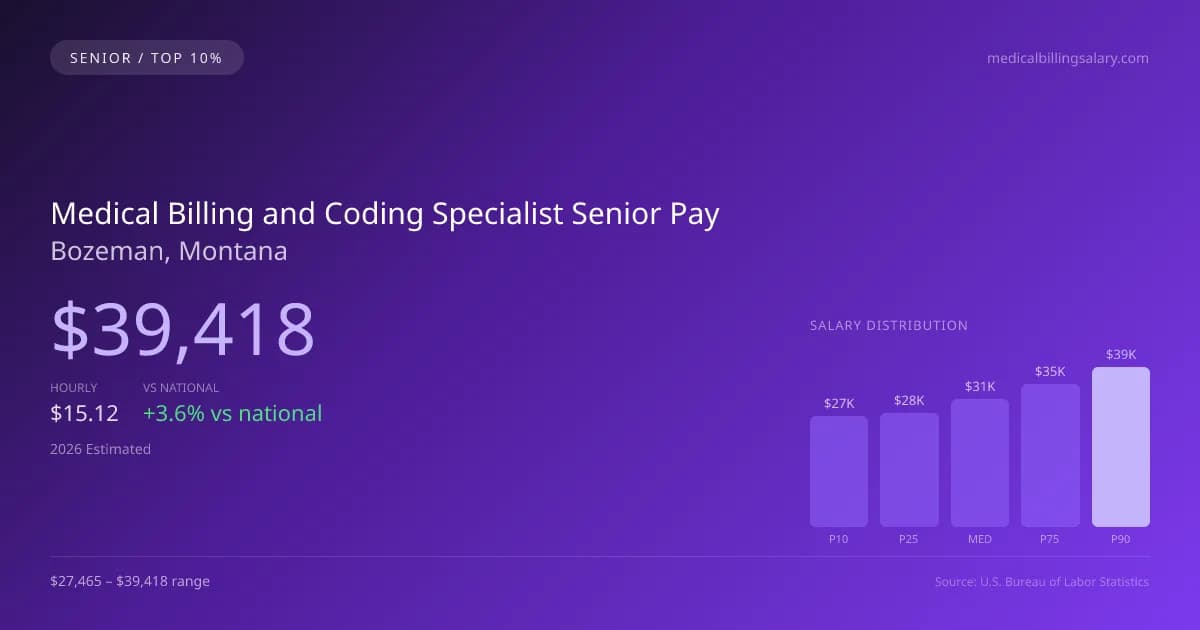 Medical Billing and Coding Specialist Senior Salary in Bozeman, MT — 2026 est., based on 2025 BLS
