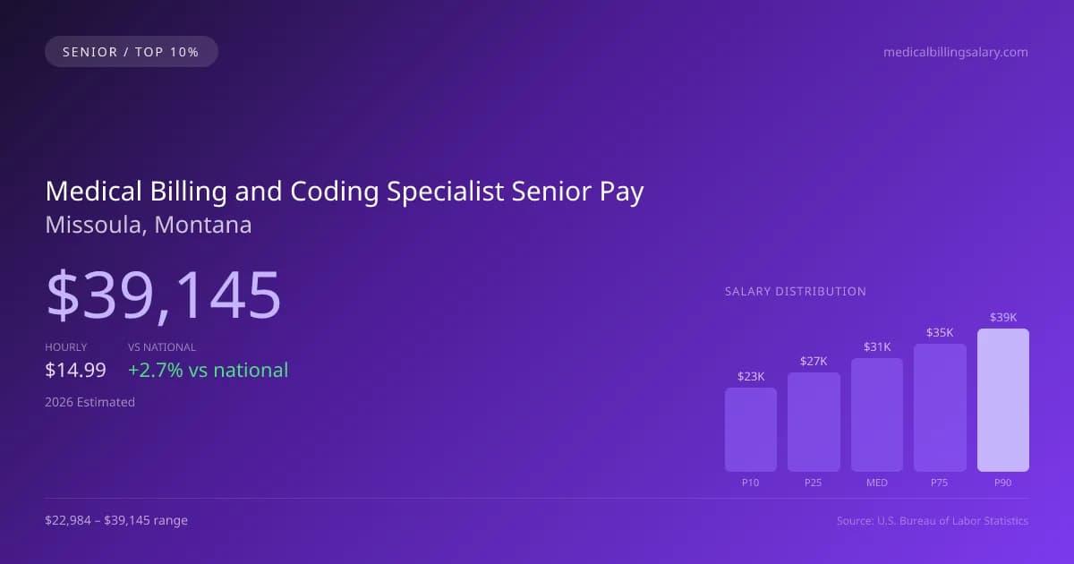 Medical Billing and Coding Specialist Senior Salary in Missoula, MT — 2026 est., based on 2025 BLS