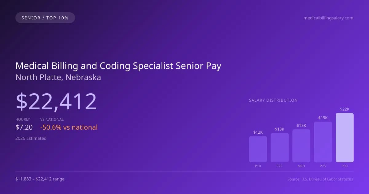 Medical Billing and Coding Specialist Senior Salary in North Platte, NE — 2026 est., based on 2025 BLS