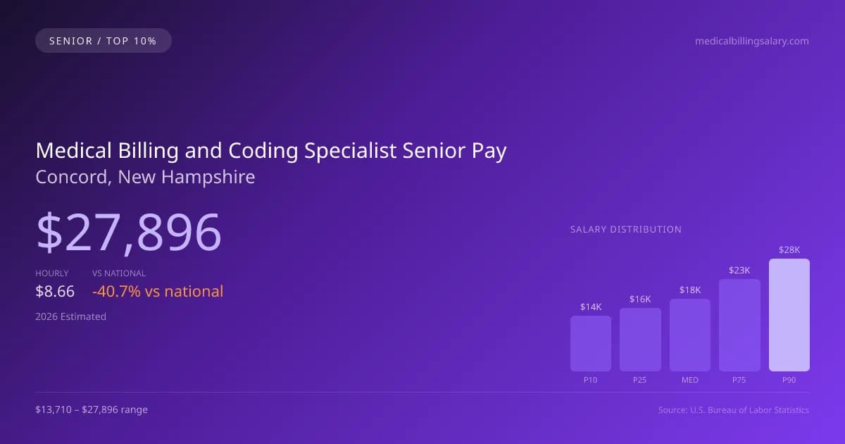 Medical Billing and Coding Specialist Senior Salary in Concord, NH — 2026 est., based on 2025 BLS