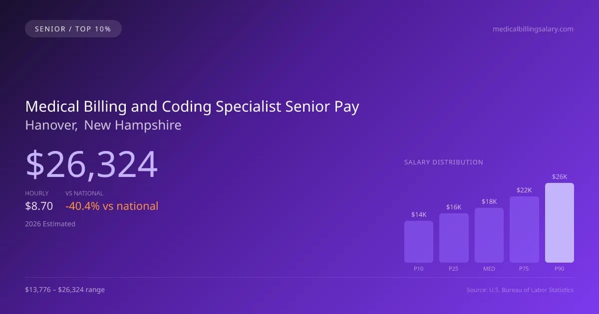 Medical Billing and Coding Specialist Senior Salary in Hanover, NH — 2026 est., based on 2025 BLS